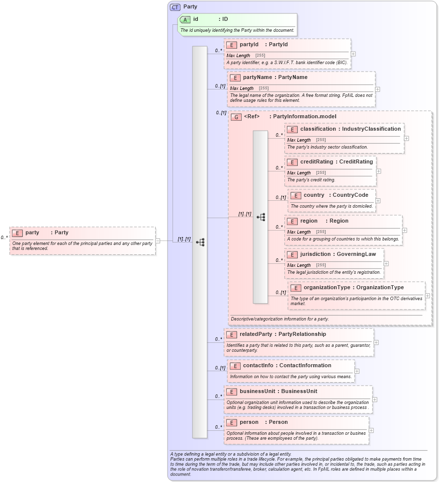 XSD Diagram of party in schema fpml-reconciliation-5-6_xsd (Financial products Markup Language (FpML®))