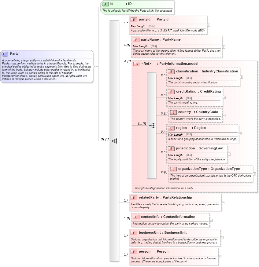 XSD Diagram of Party in schema fpml-shared-5-6_xsd (Financial products Markup Language (FpML®))