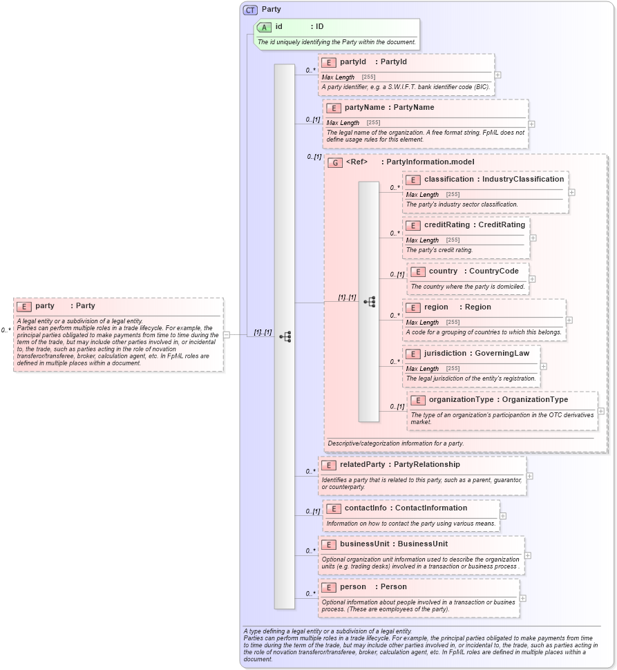 XSD Diagram of party in schema fpml-shared-5-6_xsd (Financial products Markup Language (FpML®))