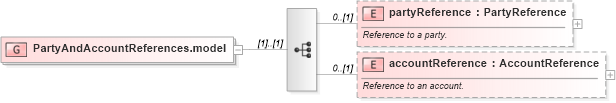 XSD Diagram of PartyAndAccountReferences.model in schema fpml-shared-5-6_xsd (Financial products Markup Language (FpML®))