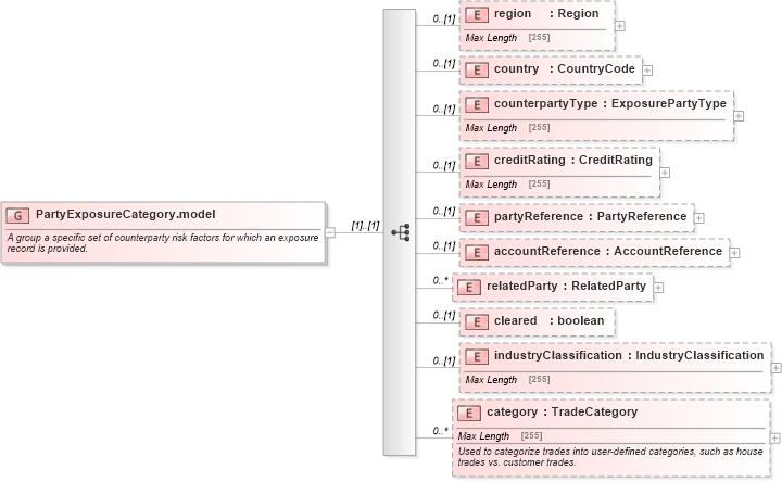 XSD Diagram of PartyExposureCategory.model in schema fpml-reporting-5-6_xsd (Financial products Markup Language (FpML®))