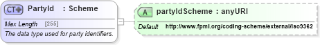 XSD Diagram of PartyId in schema fpml-shared-5-6_xsd (Financial products Markup Language (FpML®))