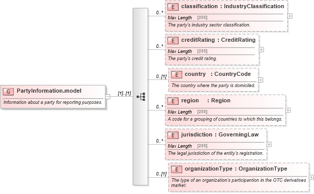 XSD Diagram of PartyInformation.model in schema fpml-shared-5-6_xsd (Financial products Markup Language (FpML®))