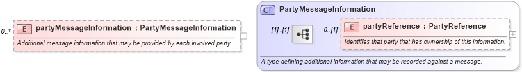 XSD Diagram of partyMessageInformation in schema fpml-msg-5-6_xsd (Financial products Markup Language (FpML®))