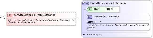 XSD Diagram of partyReference in schema fpml-eq-shared-5-6_xsd (Financial products Markup Language (FpML®))