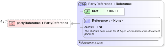 XSD Diagram of partyReference in schema fpml-reporting-5-6_xsd (Financial products Markup Language (FpML®))