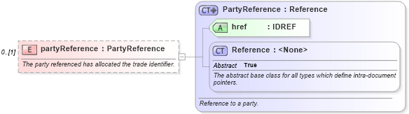 XSD Diagram of partyReference in schema fpml-shared-5-6_xsd (Financial products Markup Language (FpML®))