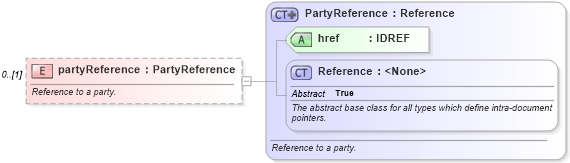 XSD Diagram of partyReference in schema fpml-shared-5-6_xsd (Financial products Markup Language (FpML®))