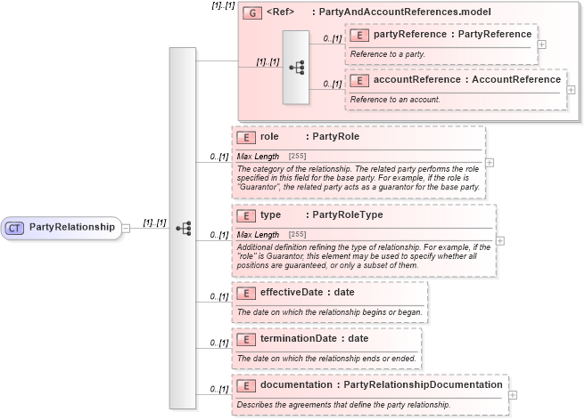 XSD Diagram of PartyRelationship in schema fpml-shared-5-6_xsd (Financial products Markup Language (FpML®))