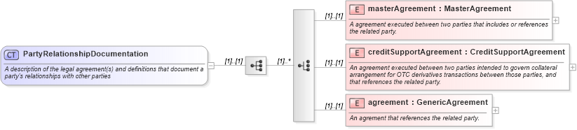 XSD Diagram of PartyRelationshipDocumentation in schema fpml-shared-5-6_xsd (Financial products Markup Language (FpML®))