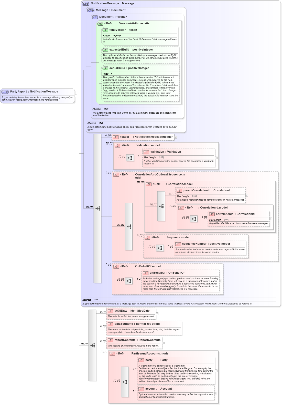 XSD Diagram of PartyReport in schema fpml-reporting-5-6_xsd (Financial products Markup Language (FpML®))