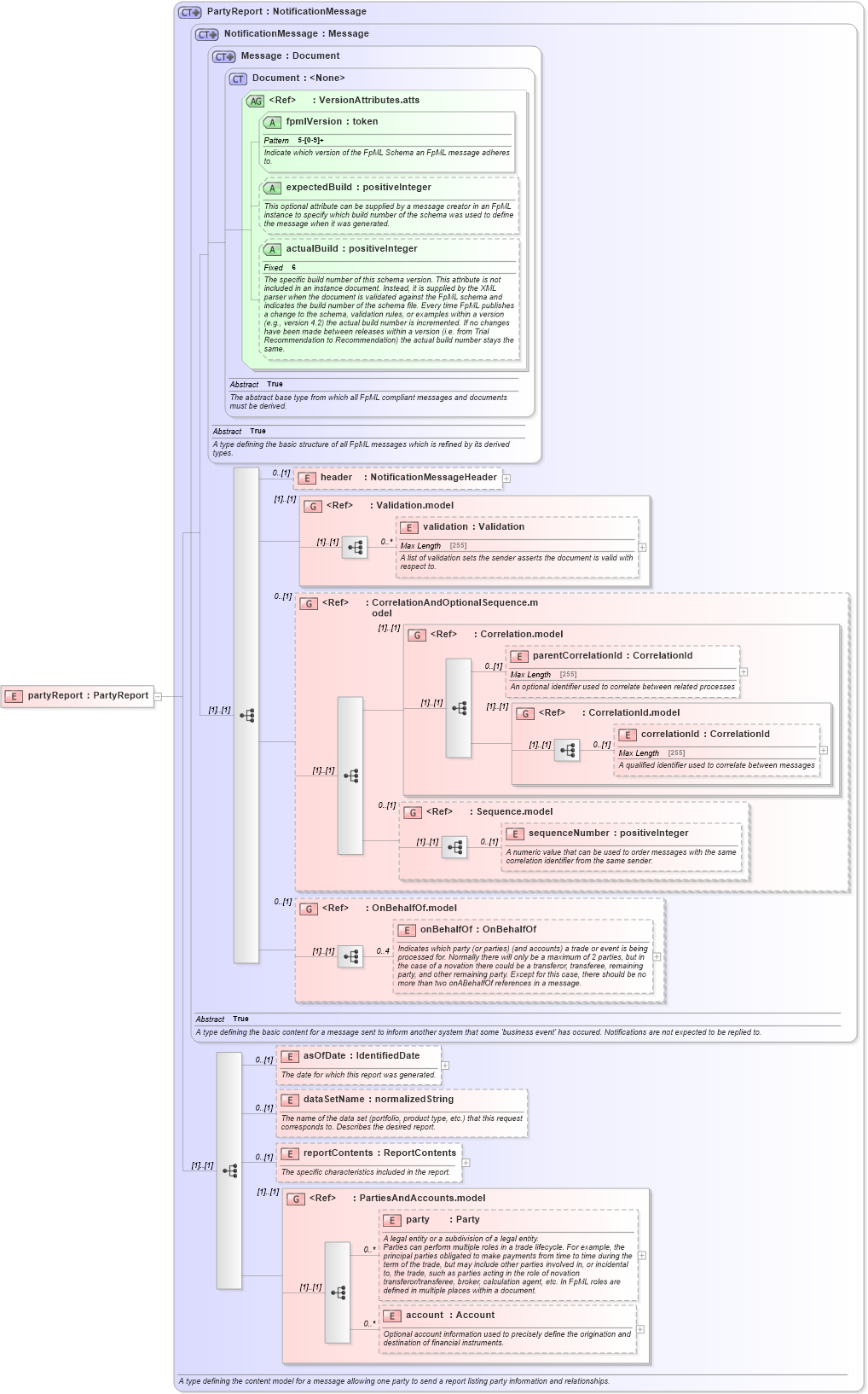 XSD Diagram of partyReport in schema fpml-reporting-5-6_xsd (Financial products Markup Language (FpML®))