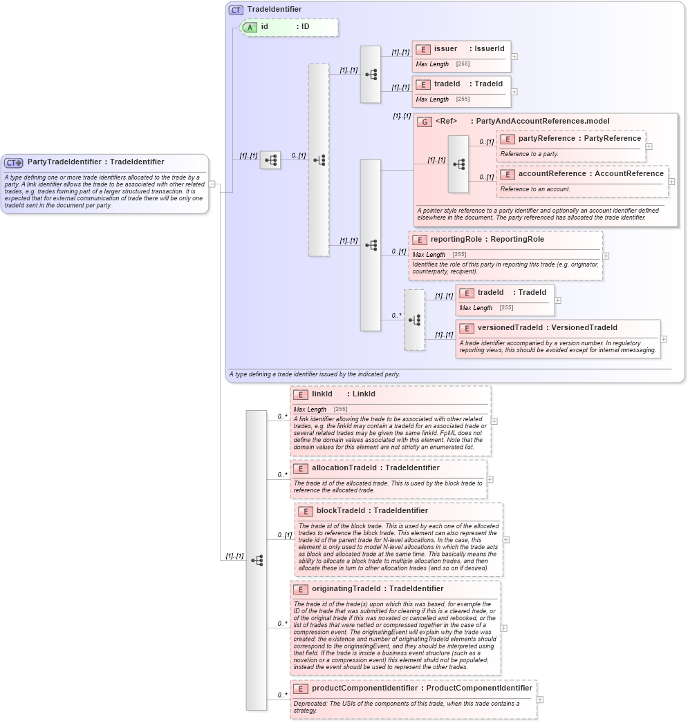 XSD Diagram of PartyTradeIdentifier in schema fpml-doc-5-6_xsd (Financial products Markup Language (FpML®))