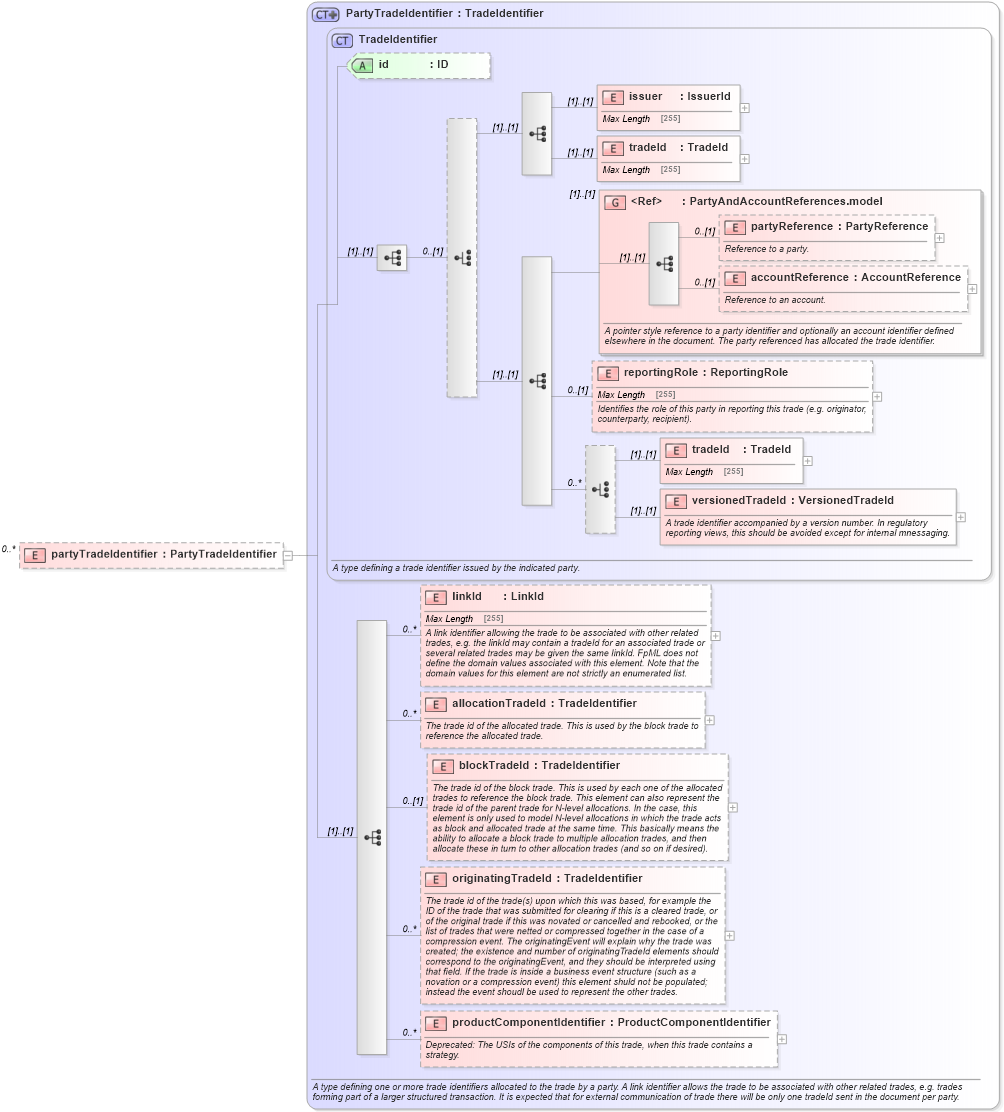 XSD Diagram of partyTradeIdentifier in schema fpml-doc-5-6_xsd (Financial products Markup Language (FpML®))