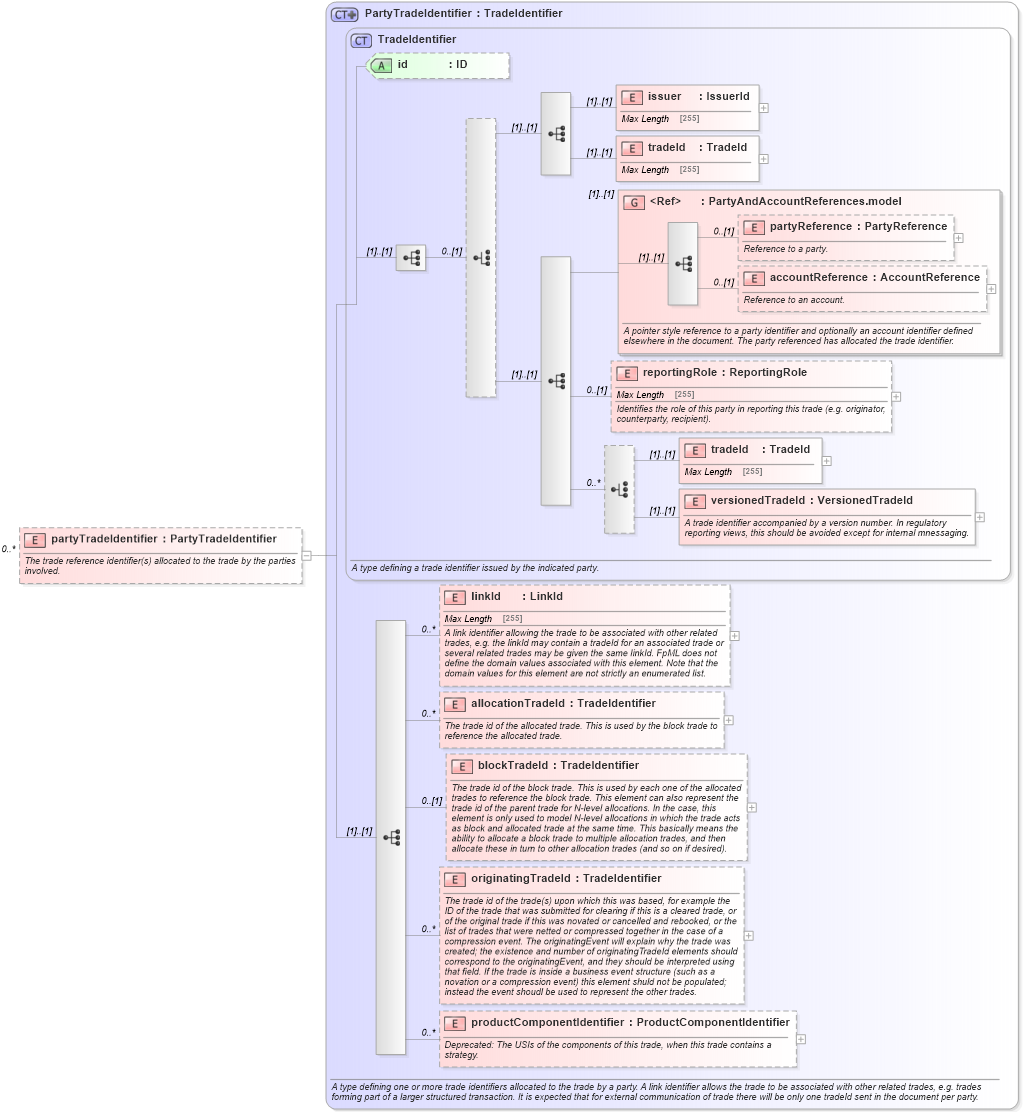 XSD Diagram of partyTradeIdentifier in schema fpml-doc-5-6_xsd (Financial products Markup Language (FpML®))