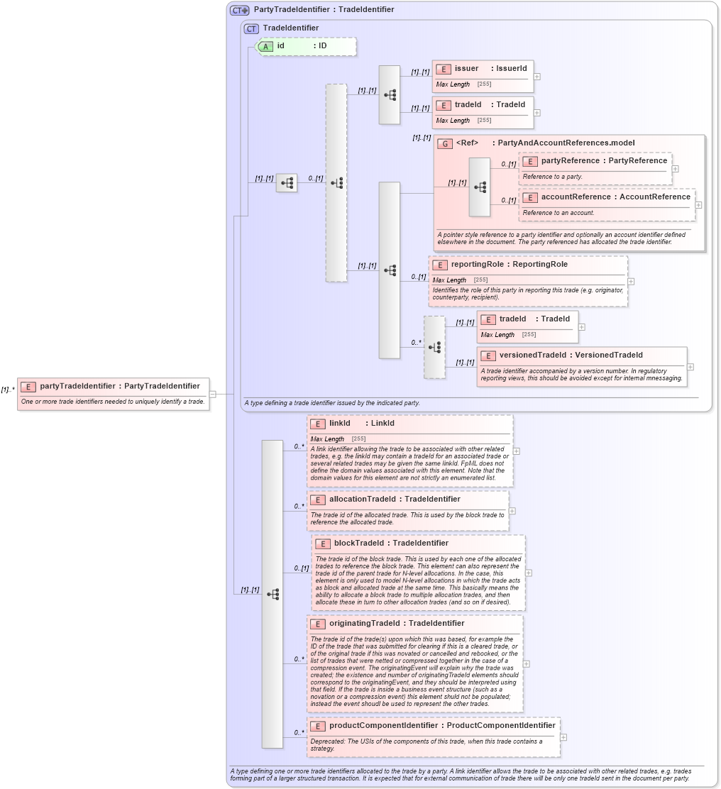 XSD Diagram of partyTradeIdentifier in schema fpml-valuation-reporting-5-6_xsd (Financial products Markup Language (FpML®))
