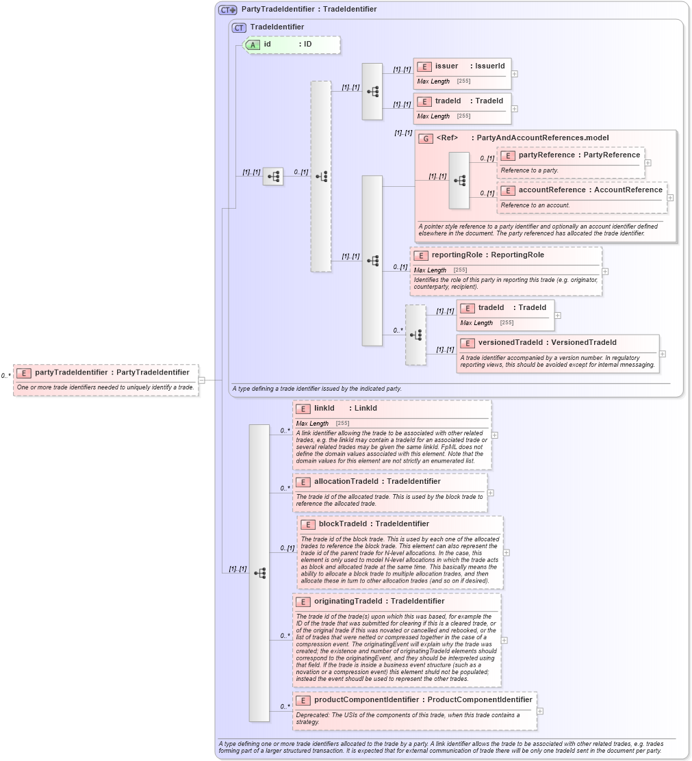 XSD Diagram of partyTradeIdentifier in schema fpml-valuation-reporting-5-6_xsd (Financial products Markup Language (FpML®))
