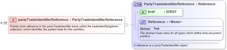 XSD Diagram of partyTradeIdentifierReference in schema fpml-shared-5-6_xsd (Financial products Markup Language (FpML®))