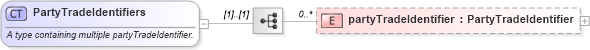 XSD Diagram of PartyTradeIdentifiers in schema fpml-doc-5-6_xsd (Financial products Markup Language (FpML®))