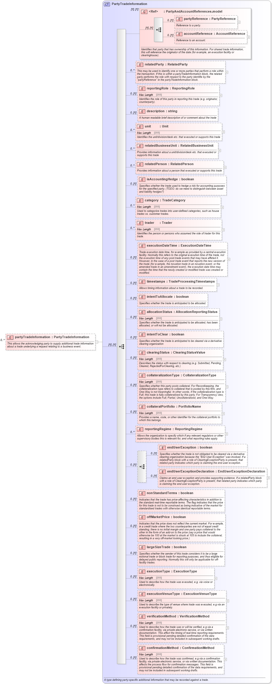 XSD Diagram of partyTradeInformation in schema fpml-business-events-5-6_xsd (Financial products Markup Language (FpML®))