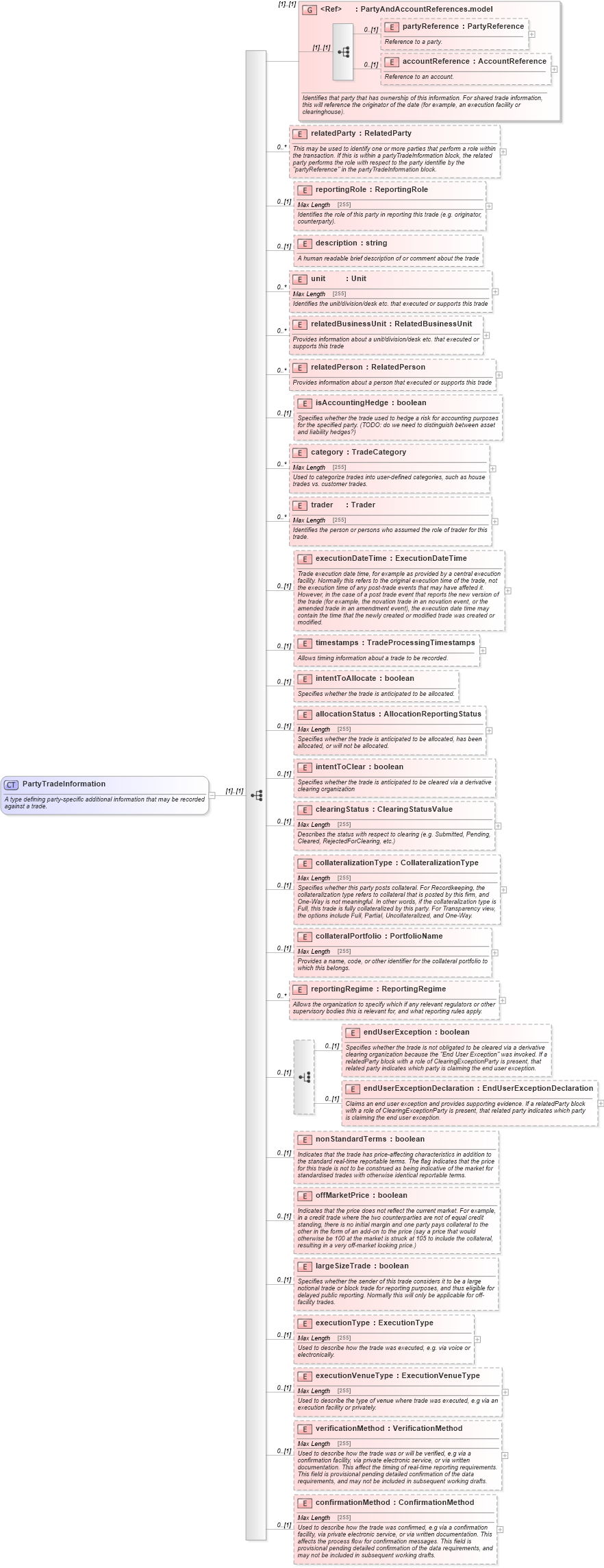 XSD Diagram of PartyTradeInformation in schema fpml-doc-5-6_xsd (Financial products Markup Language (FpML®))
