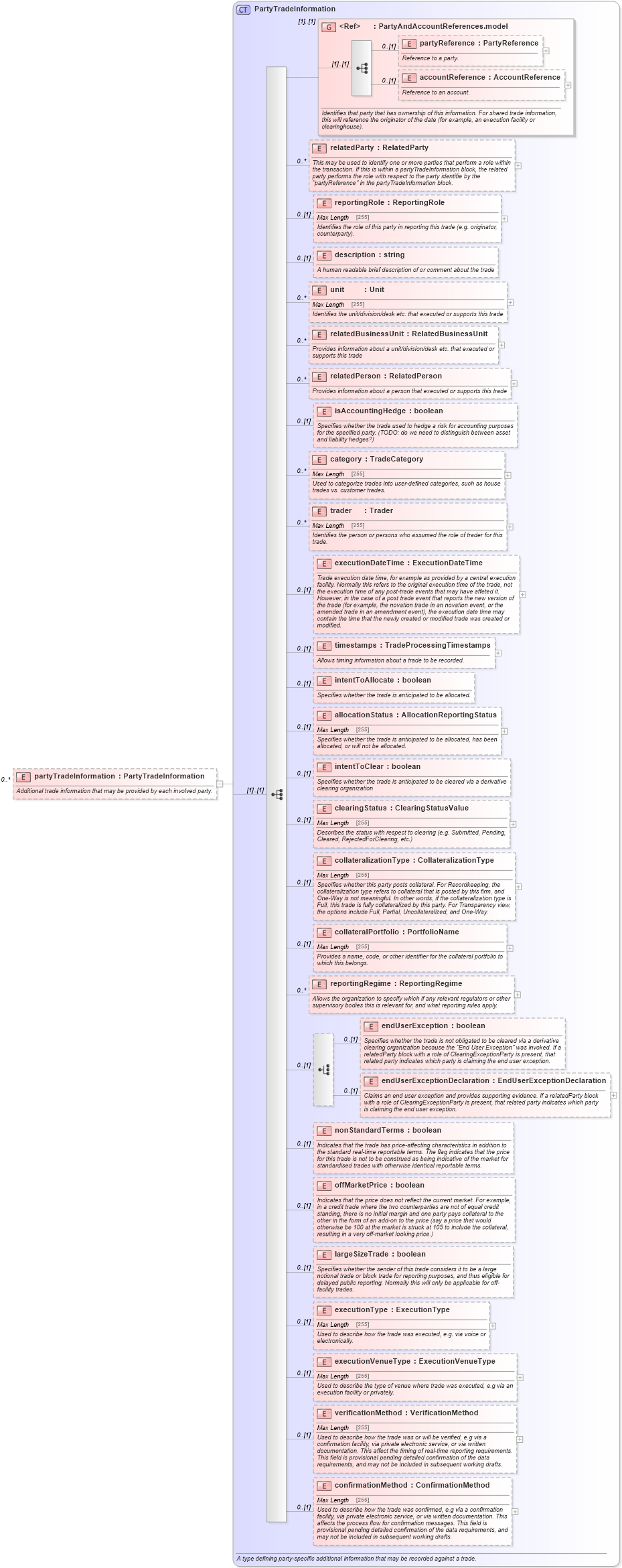 XSD Diagram of partyTradeInformation in schema fpml-doc-5-6_xsd (Financial products Markup Language (FpML®))