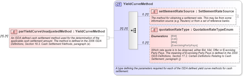 XSD Diagram of parYieldCurveUnadjustedMethod in schema fpml-ird-5-6_xsd (Financial products Markup Language (FpML®))