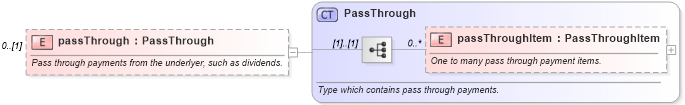 XSD Diagram of passThrough in schema fpml-option-shared-5-6_xsd (Financial products Markup Language (FpML®))