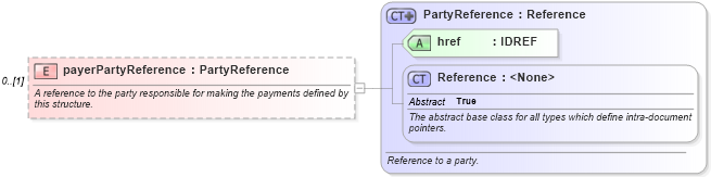 XSD Diagram of payerPartyReference in schema fpml-shared-5-6_xsd (Financial products Markup Language (FpML®))