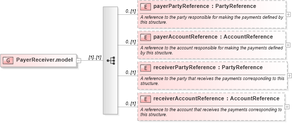 XSD Diagram of PayerReceiver.model in schema fpml-shared-5-6_xsd (Financial products Markup Language (FpML®))