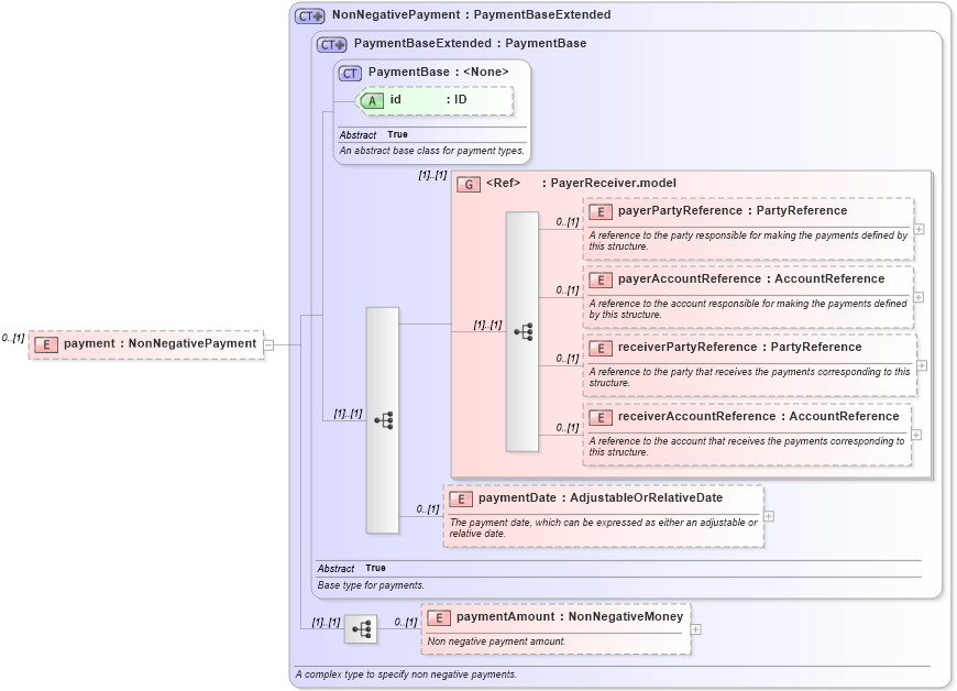 XSD Diagram of payment in schema fpml-business-events-5-6_xsd (Financial products Markup Language (FpML®))