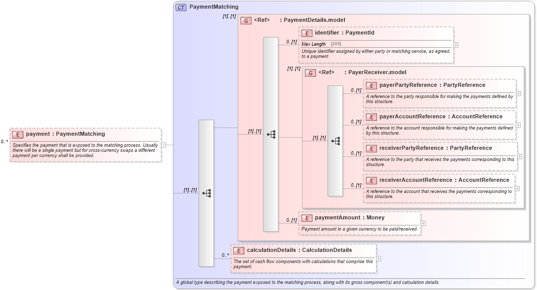XSD Diagram of payment in schema fpml-reconciliation-5-6_xsd (Financial products Markup Language (FpML®))