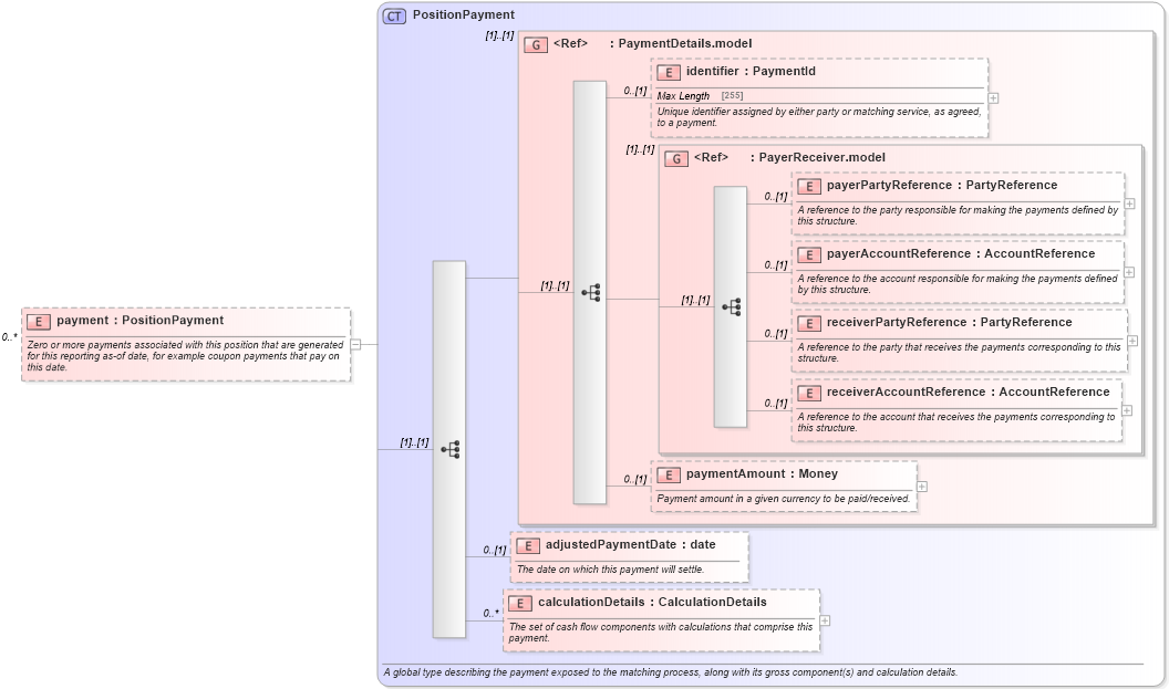 XSD Diagram of payment in schema fpml-reporting-5-6_xsd (Financial products Markup Language (FpML®))