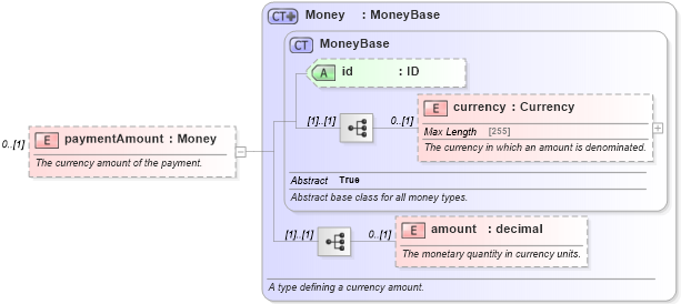 XSD Diagram of paymentAmount in schema fpml-cd-5-6_xsd (Financial products Markup Language (FpML®))