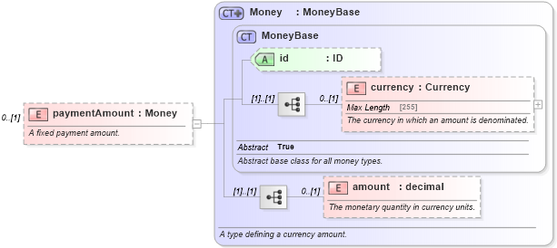 XSD Diagram of paymentAmount in schema fpml-cd-5-6_xsd (Financial products Markup Language (FpML®))