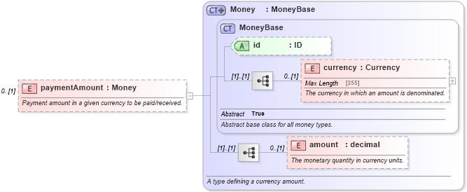 XSD Diagram of paymentAmount in schema fpml-shared-5-6_xsd (Financial products Markup Language (FpML®))