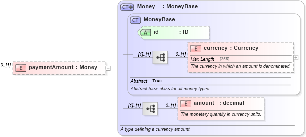 XSD Diagram of paymentAmount in schema fpml-collateral-processes-5-6_xsd (Financial products Markup Language (FpML®))
