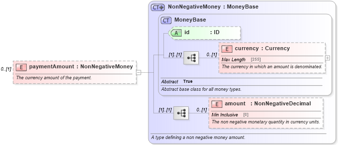 XSD Diagram of paymentAmount in schema fpml-eq-shared-5-6_xsd (Financial products Markup Language (FpML®))