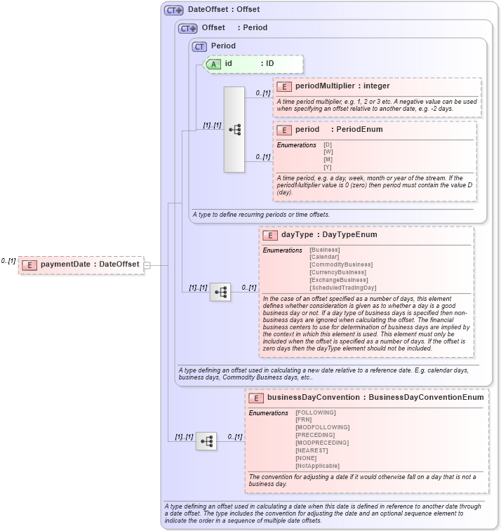XSD Diagram of paymentDate in schema fpml-com-5-6_xsd (Financial products Markup Language (FpML®))