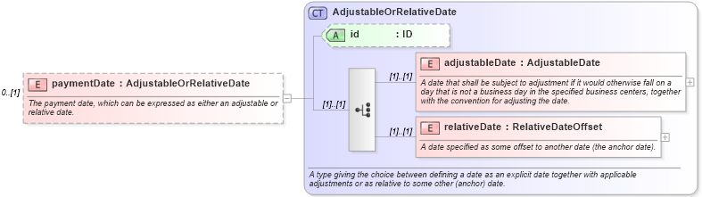 XSD Diagram of paymentDate in schema fpml-shared-5-6_xsd (Financial products Markup Language (FpML®))