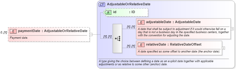 XSD Diagram of paymentDate in schema fpml-shared-5-6_xsd (Financial products Markup Language (FpML®))