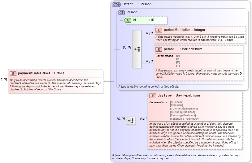 XSD Diagram of paymentDateOffset in schema fpml-eq-shared-5-6_xsd (Financial products Markup Language (FpML®))