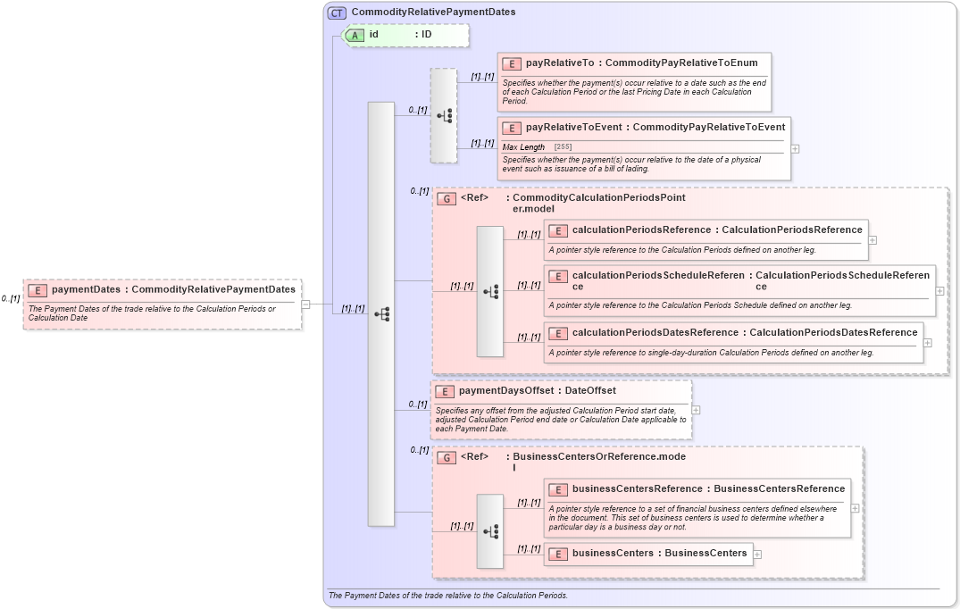 XSD Diagram of paymentDates in schema fpml-com-5-6_xsd (Financial products Markup Language (FpML®))
