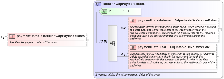 XSD Diagram of paymentDates in schema fpml-eq-shared-5-6_xsd (Financial products Markup Language (FpML®))
