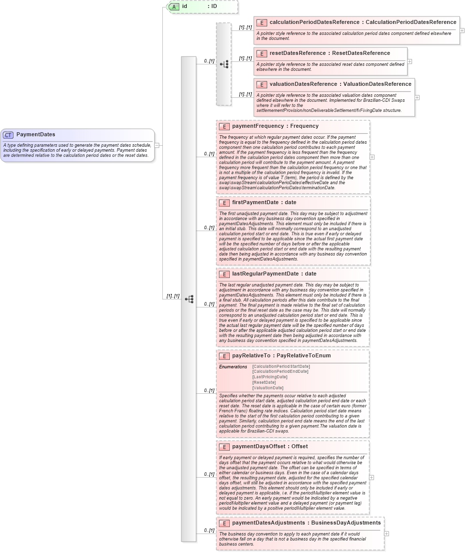XSD Diagram of PaymentDates in schema fpml-ird-5-6_xsd (Financial products Markup Language (FpML®))