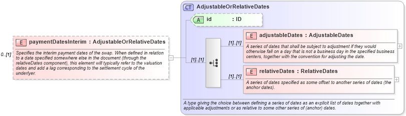 XSD Diagram of paymentDatesInterim in schema fpml-eq-shared-5-6_xsd (Financial products Markup Language (FpML®))
