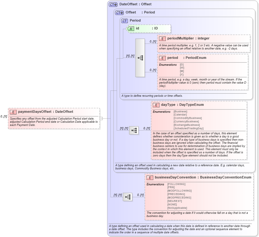 XSD Diagram of paymentDaysOffset in schema fpml-com-5-6_xsd (Financial products Markup Language (FpML®))