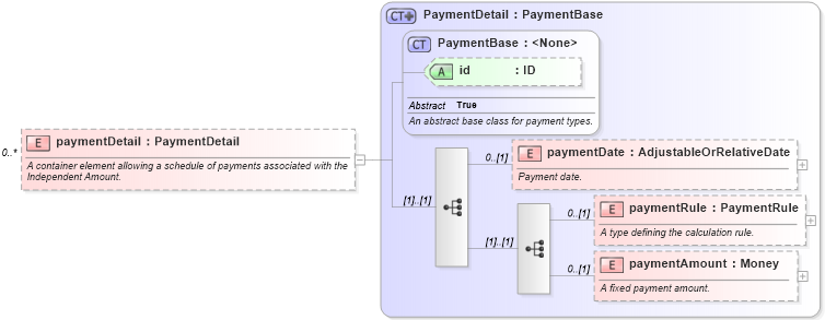 XSD Diagram of paymentDetail in schema fpml-shared-5-6_xsd (Financial products Markup Language (FpML®))