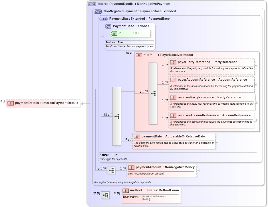 XSD Diagram of paymentDetails in schema fpml-collateral-processes-5-6_xsd (Financial products Markup Language (FpML®))