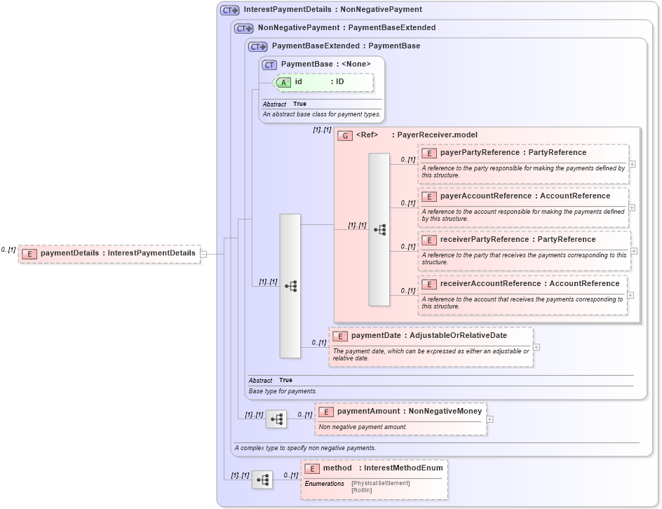 XSD Diagram of paymentDetails in schema fpml-collateral-processes-5-6_xsd (Financial products Markup Language (FpML®))